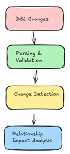 Change Detection Process