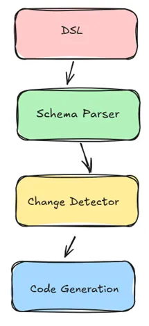 Evolution Impact Analysis