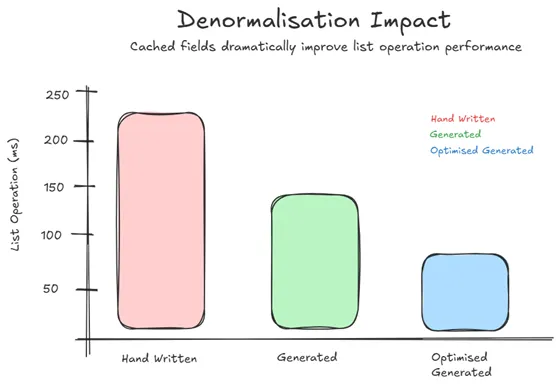 Caching Strategy Performance