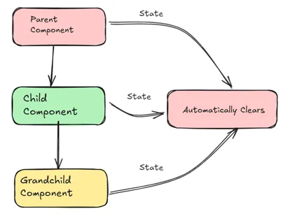 Memory Management Lifecycle