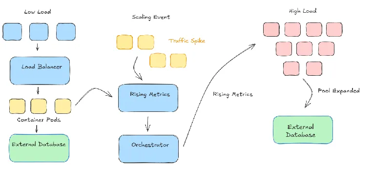 Scaling Architecture