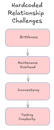 Hardcoded Relationship Challenges