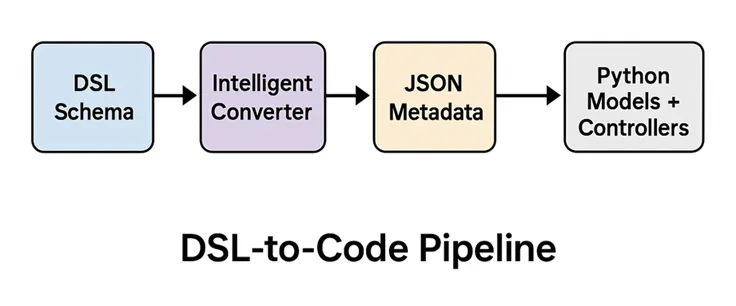 DSL to Code Pipeline