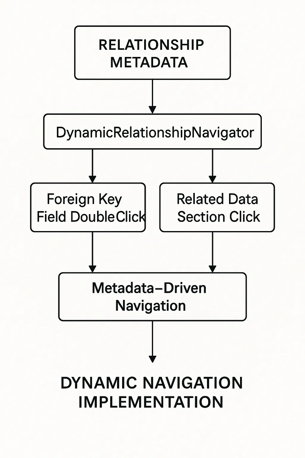 Metadata Structure